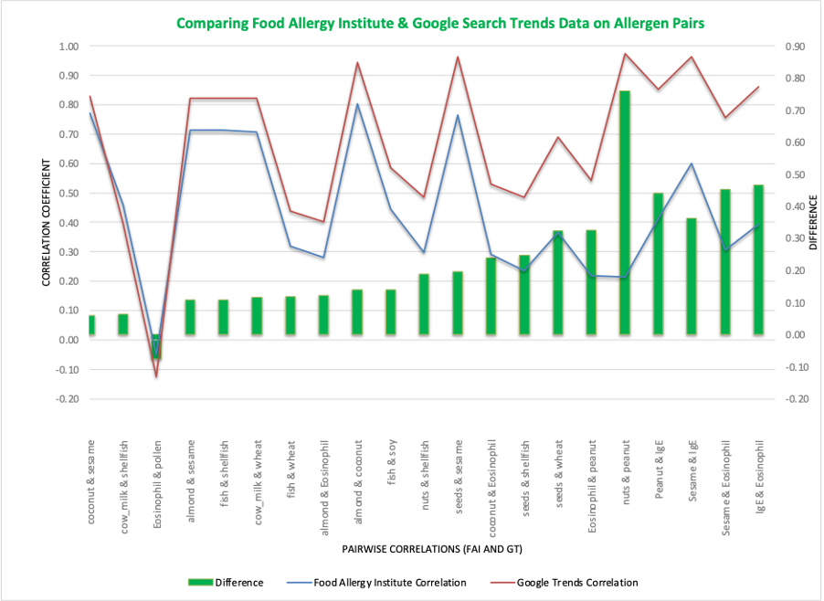 Comparing Food Allergy Institute & Google Search Trends Data on Allergen Pairs.