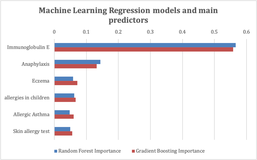 Machine Learning Regression models and main predictors