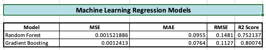 Machine Learning Regression Models