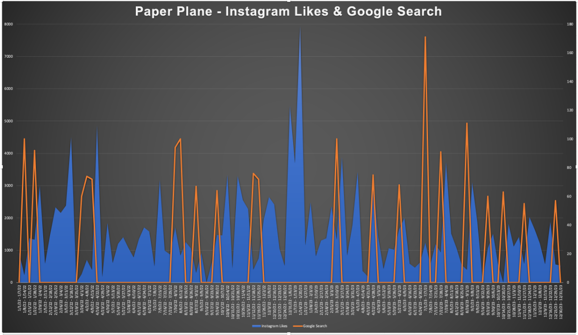 Instagram Engagement & Google Search Trend Analysis