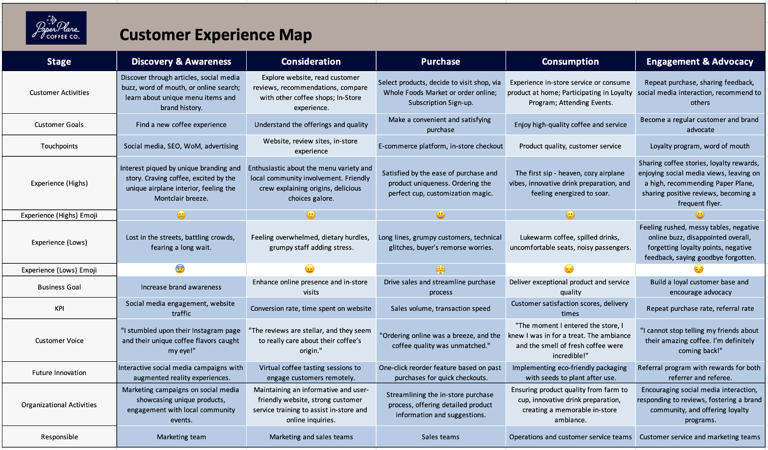 Paper Plane Coffee - Customer Experience Map
