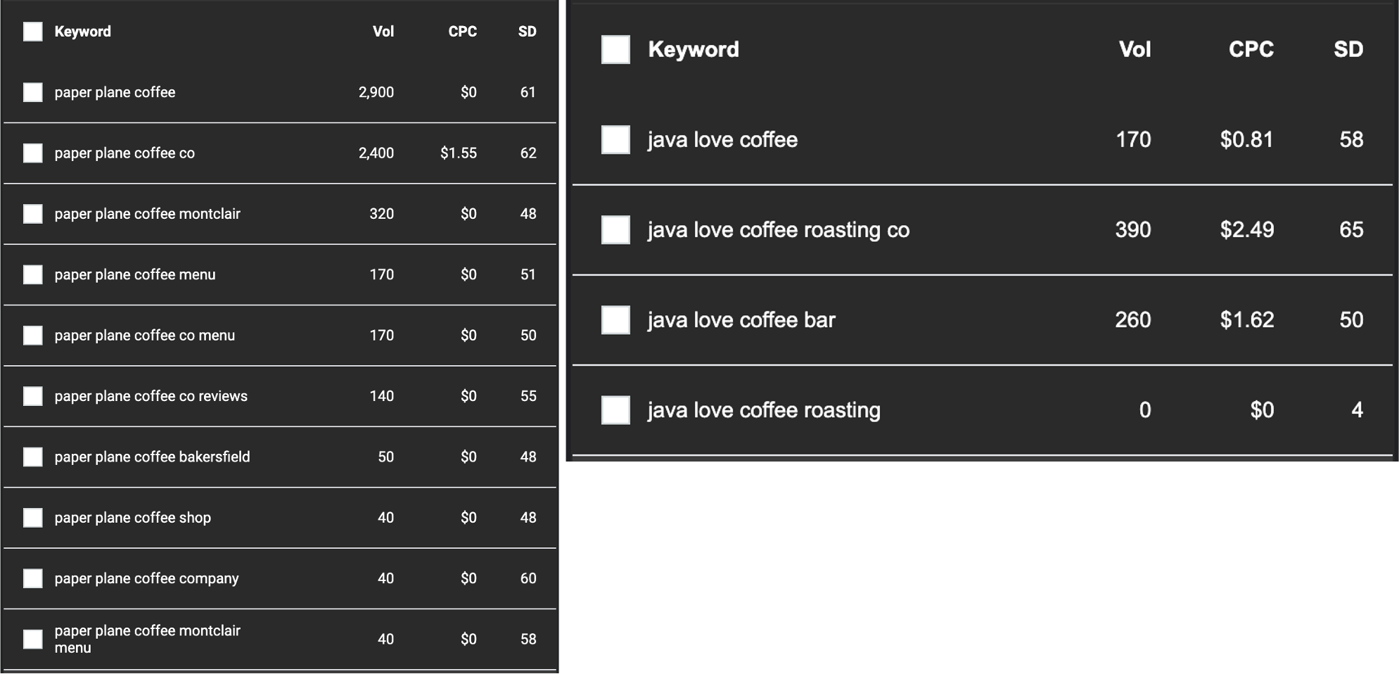 SEO- Keyword Comparison - Paper Plane Coffee & Java Love Coffee