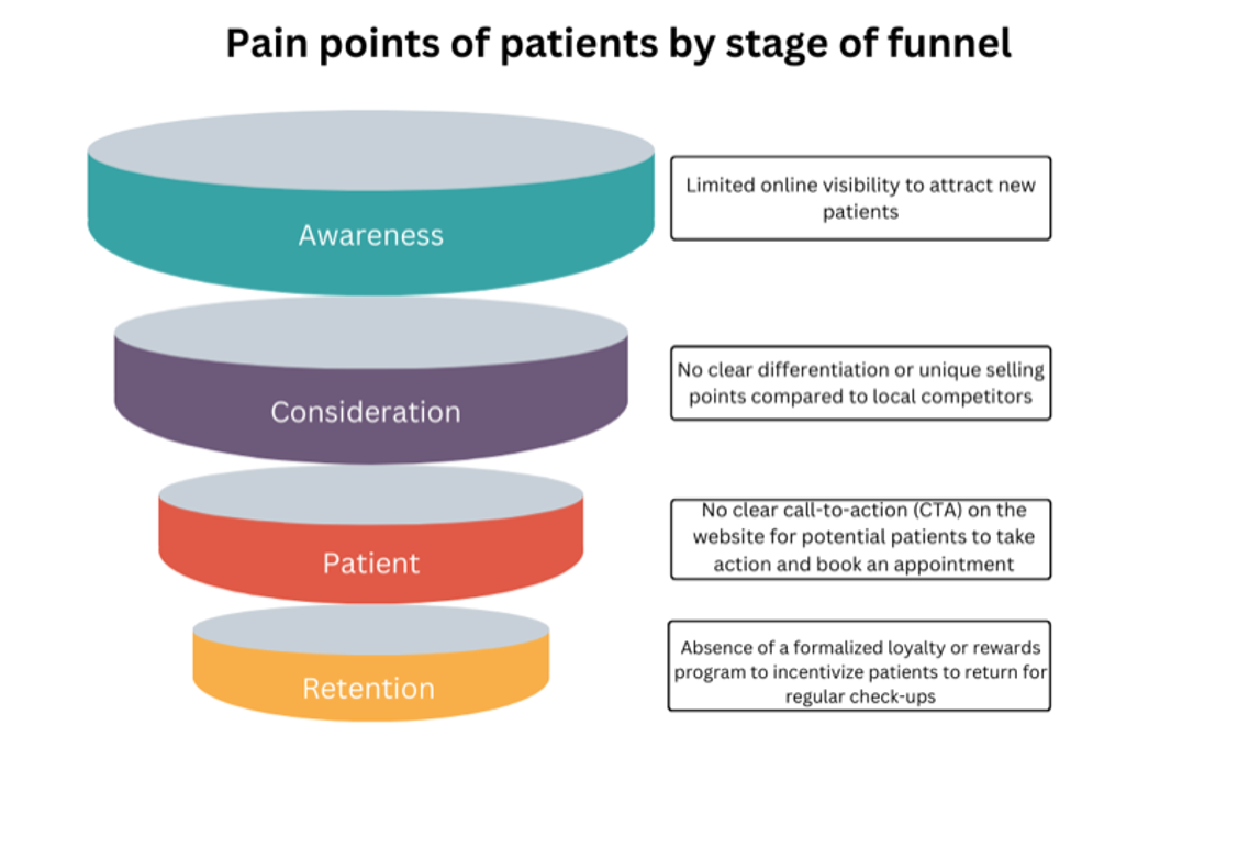 Pain points of patients by stage of funnel